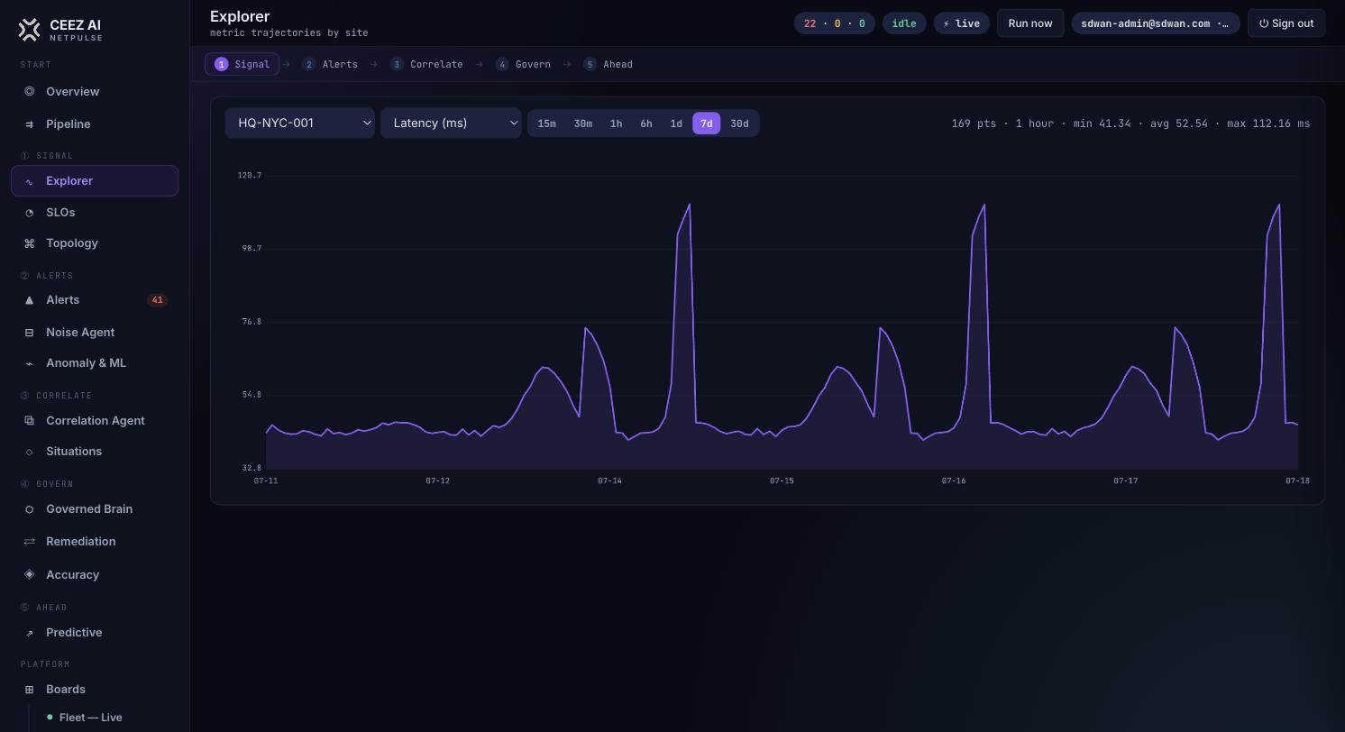 HQ-NYC-001 latency over 7 days, with the Signal→Alerts→Correlate→Govern→Ahead stage bar.