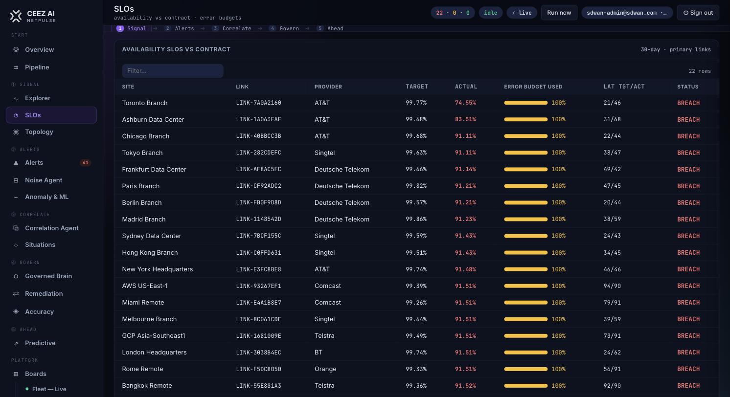 Availability vs contract across 22 links, with error budgets and BREACH status per provider.