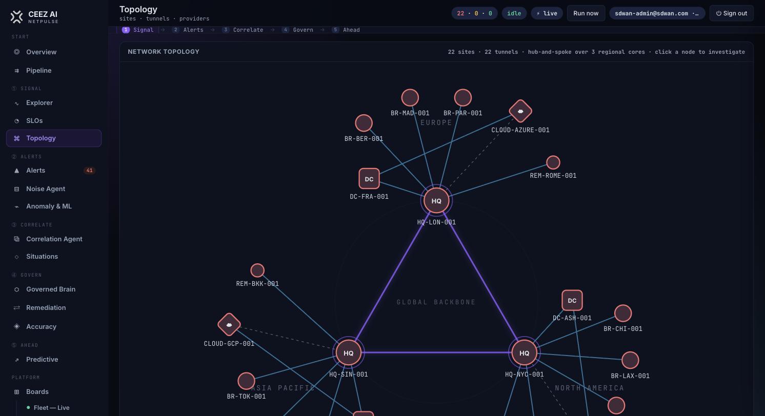 22 sites across 3 regional cores over a global backbone, nodes colored by health.